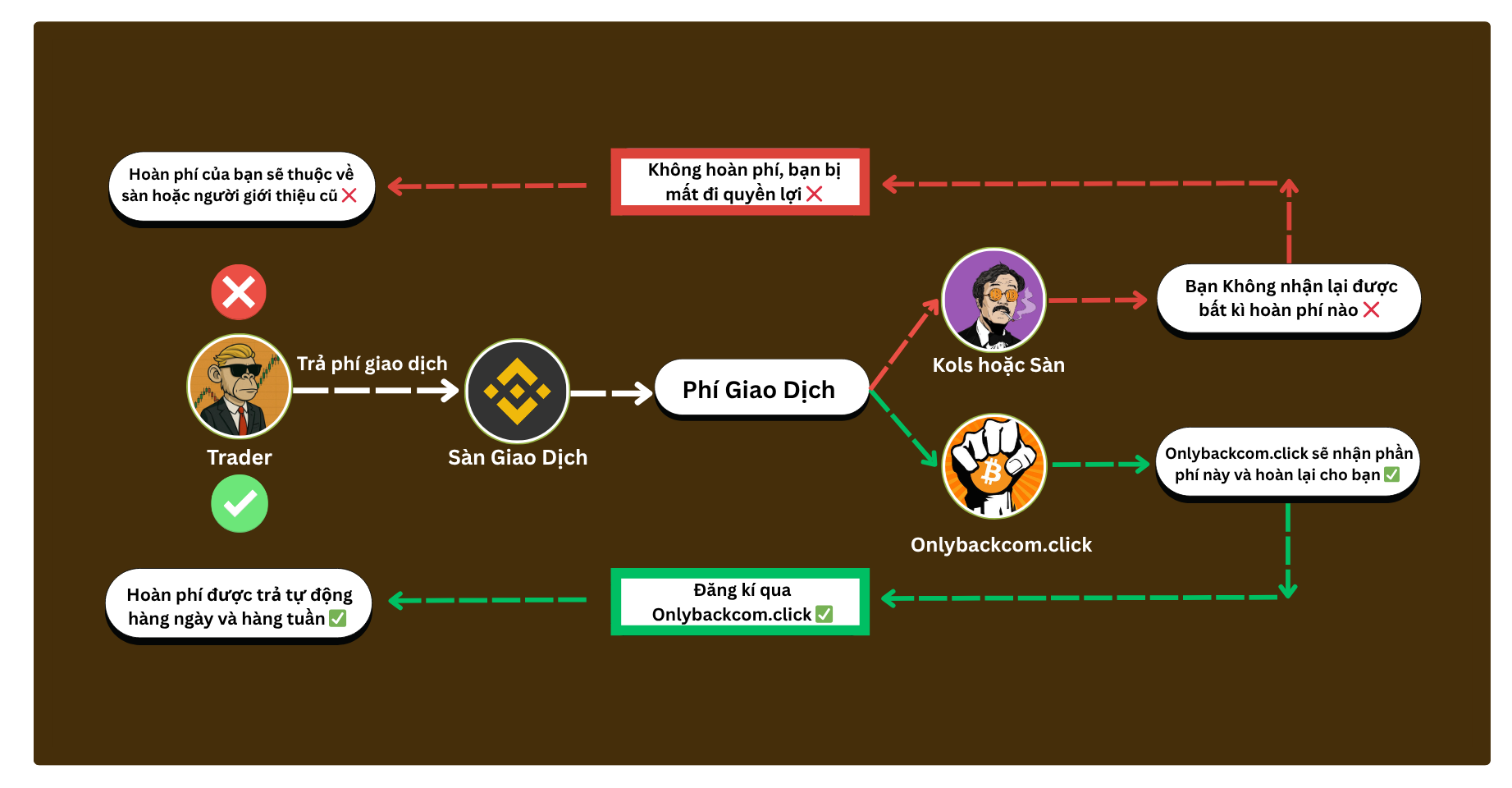 Sơ đồ hoàn phí